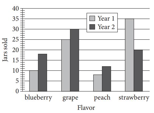 The graph below shows the number of jars of each type of jam they sold at the market during the first two