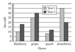 4) Robert sells four different favors of jam at an annual farmers market. The graph to the right shows the number of jars of each type of jam he sold at the market during the first two years.