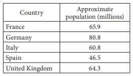7) The table gives the population of the five largest countries in the European Union in the year 2014. Which of the following is closest to the mean population of these countries? A) 80.