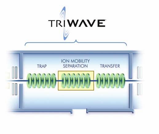 (b) IMS T-Wave Provides reproducible separation of ions based on their ion mobility.