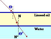 PHY1DB1 NOVEMBER 2014-16 - [14] QUESTION 2 2.1 State Snell s law. (1) 2.2 State the conditions for total internal reflection to occur. (2) 2.