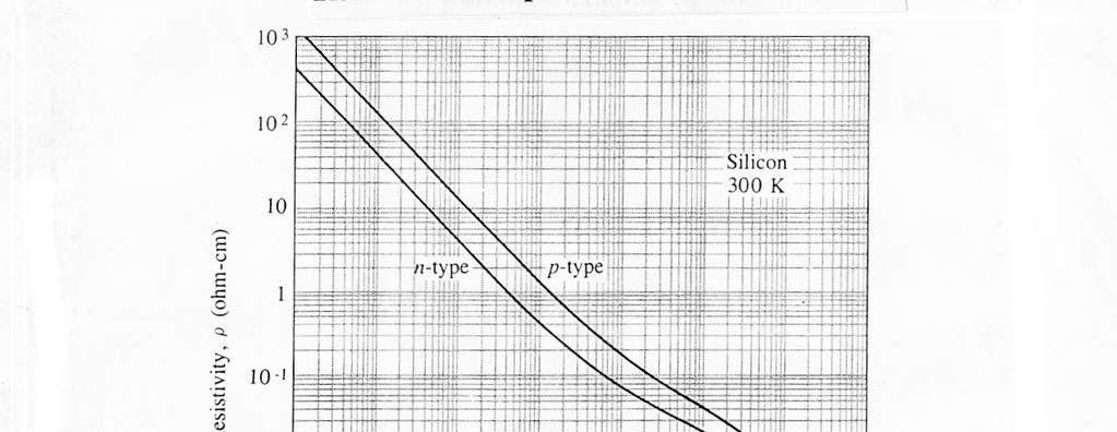 Diffusion and Ion implantation N & P Dopants determine the resistivity of material Very low levels for change 1 cm 3 Silicon has 5.