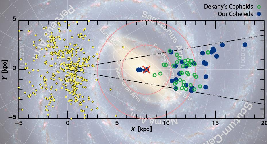 Beyond The Galactic Centre: classical Cepheids New constraints on