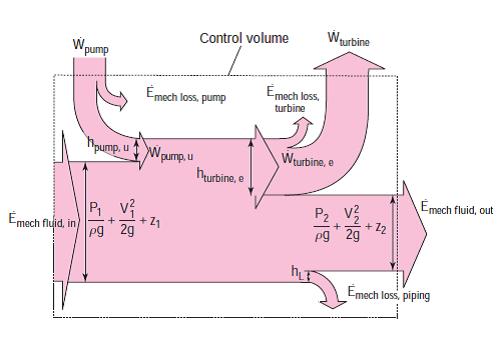 Figure (4-7): Mechanical energy flow chart for a fluid flow system Example (4-4) The pump of a water distribution system is powered by a 15kW electric motor whose