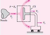 force And the angle of this force Force exerted by a jet striking flat plate Consider a jet striking a flat plate that may be perpendicular or