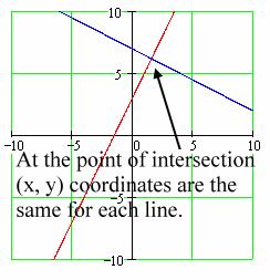 POINTS OF INTERSECTION Use substitution or elimination method to solve the system of equations. Remember: You are finding a POINT OF INTERSECTION so your answer is an ordered pair.