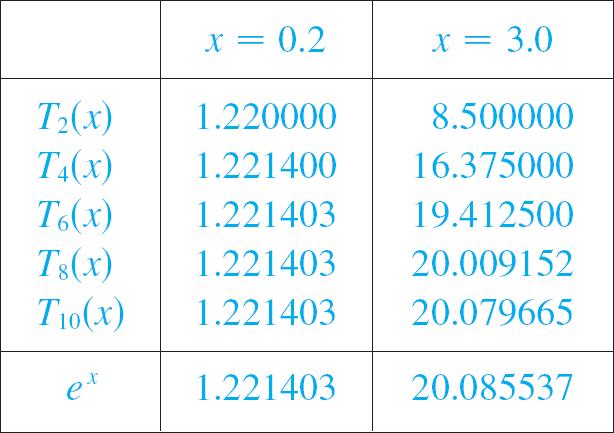 APPROXIMATING FUNCTIONS When x = 0.2, the convergence is very rapid.