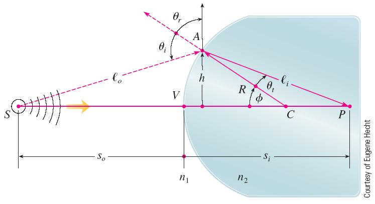 OPTICS It depicts a wave from the point source S meeting a spherical