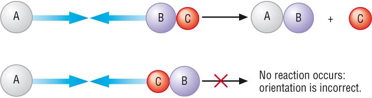 1.5 Kinetics Collision theory: Reacting molecules have to collide with enough energy to break the initial bonds, the activation energy.
