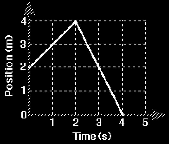 4. 5. For many graphs, both the slope of the line and the area between the line and the horizontal axis have physical meanings. a. What does the slope of a position time graph tell you about the motion of an object?