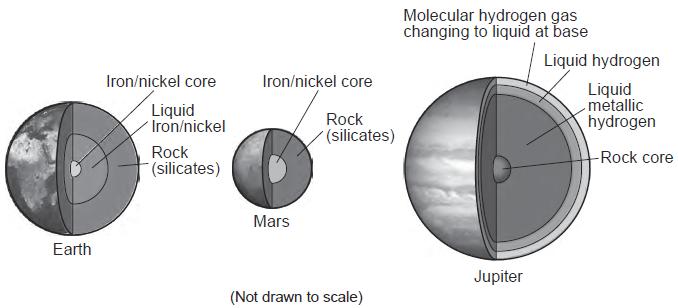 12. The diagram below represents the interiors of three planets in our solar system. Which inference best describes the interiors of the planets in our solar system?