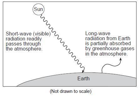 Base your answers to questions 22 and 23 on the diagram below, which represents the greenhouse effect in which heat energy is trapped in Earth's atmosphere 22.