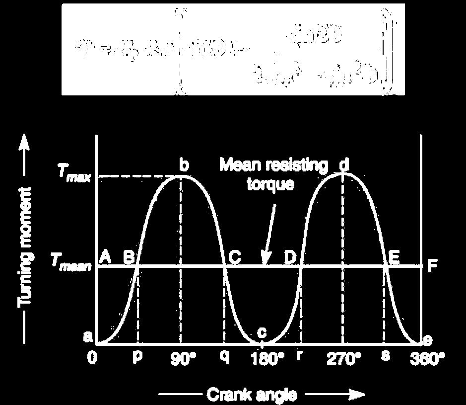 (8) Turning Moment Diagram: The turning moment diagram is graphical representation of the turning moment or crank effort for various positions of crank.