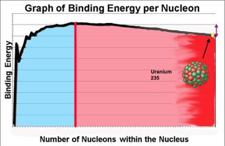 Larger atoms on the line with the red shading, can release energy if they are split - that especially applies to very big atoms like uranium (with the deep red shading).