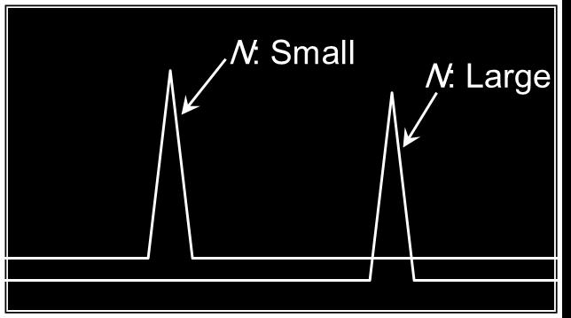 Problems cause band broadening : 1. Injecting complex sample (highly polar or highly nonpolar compounds); it will stick at the head of the column. Mass transfer resistant, N. 2.