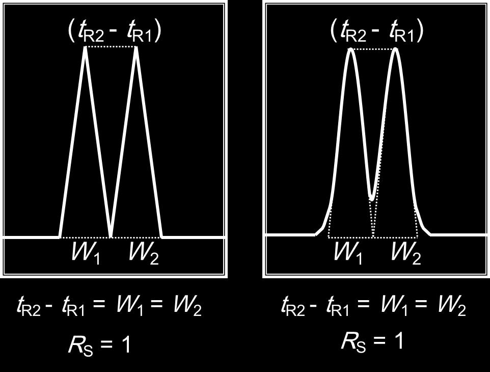 .. (conditioning the column with the mobile phase is very important step before stating the separation ) The optimum separation occurs when the two peaks are