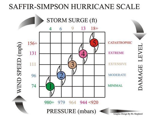 Hurricane Categories CAT I minimal damage Winds 74-95 MPH, (64-82 kts) CAT 2 moderate damage Winds 96-110 MPH, (83-95 kts) CAT 3 extensive
