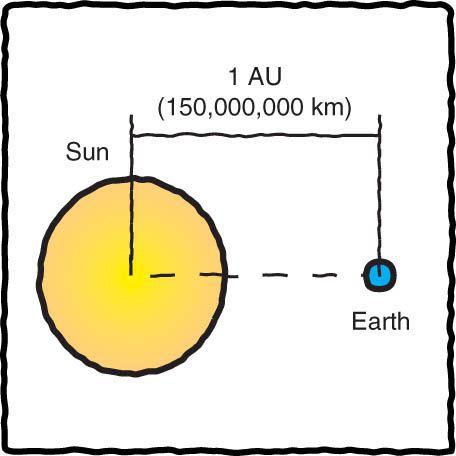 Pre-Lesson ENGAGE Explore Explain Evaluate Extend How big is an AU? The distance around the Earth at the equator (the circumference of the Earth) is 40,075 km.