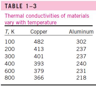 Thermal Conductivity Different materials store heat differently, and we have defined the property specific heat Cp as a measure of a material s ability to store thermal energy. For example, Cp = 4.