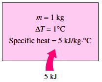 Specific Heats of Gases, Liquids, and Solids You may recall that an ideal gas is defined as a gas that obeys the relation where P is the absolute pressure, v is the specific volume, T is the absolute