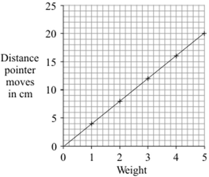 (b) A student makes a simple spring balance. To make a scale, the student uses a range of weights.