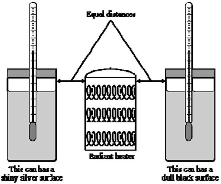 Sample Question 4 A student did two experiments on radiation. The apparatus he used is shown in the diagram. (a) Which coloured surface heated up quicker and explain your answer?