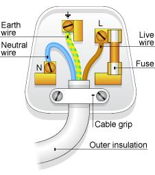Most of your electrical devices are connected to the mains supply by a cable connected to a three pin plug. The electrical cable is composed of a copper wire surrounded by a plastic insulator.