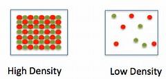 Density Density is the mass per unit volume. This means that the density of any solid, liquid or gas can be found by dividing its mass in kilograms by its volume in cubic metres.