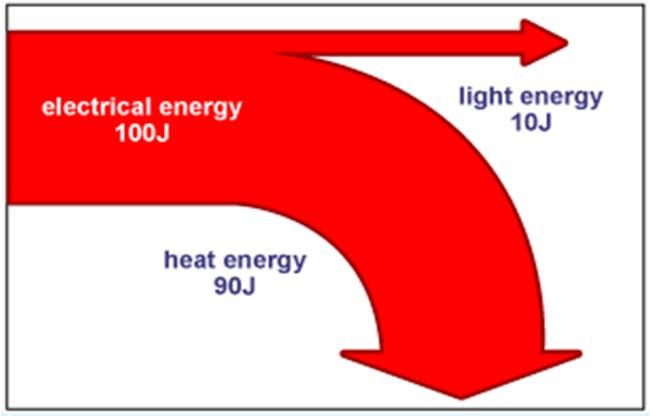 Sankey diagrams and efficiency Sankey diagrams are ways of representing the different energy transformations that take place in different electrical devices.