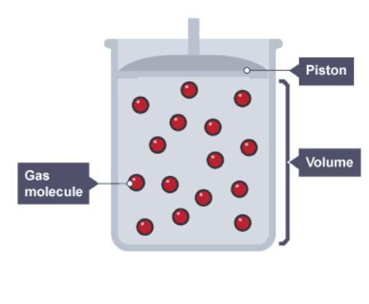 Pressure in gases Content Key opportunities for Molecules of a gas move randomly.