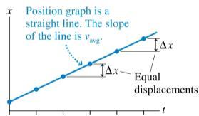 Uniform Motion An object s motion is uniform if and only if its position-versus-time graph is a straight line. The average velocity is the slope of the positionversus-time graph.