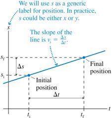 The object s initial position is s i at time t i. At a later time t f the object s final position is s f. The change in time is t t f t i.