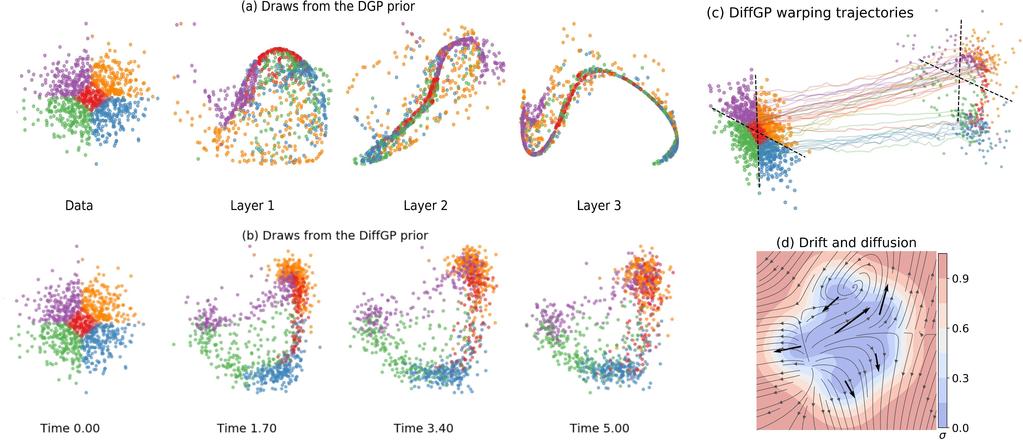 Figure 2: (a) Illustration of samples from a 2D deep Gaussian processes prior. DGP prior exhibits a pathology wherein representations in deeper layers concentrate on low-rank manifolds.