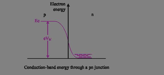 -in thermal equilibrium : - the n region contains many more electrons in the conduction band