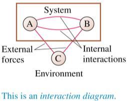 Objects, Systems, and the Environment Define the system as those objects whose motion we want to analyze. Define the environment as objects external to the system.