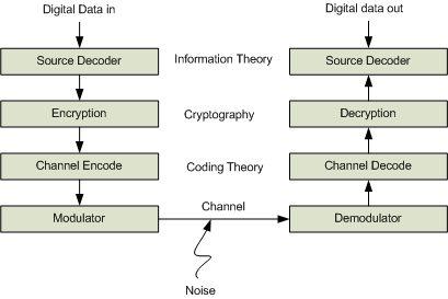 1.2 Definitions and Terminology The figure below shows the flow of information in a typical digital communication system [6].
