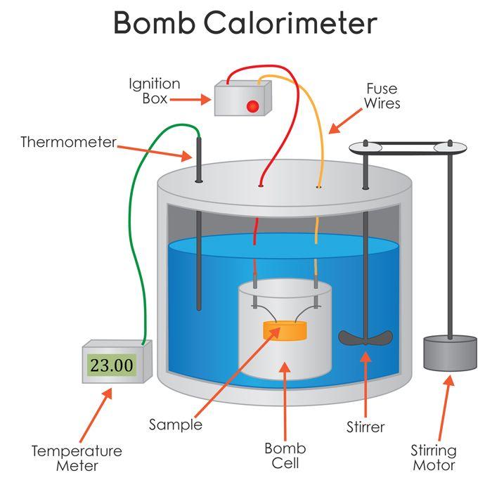 Constant volume calorimetry These experiments are conducted in a bomb calorimeter The sample is placed in a constant-volume chamber (the mob) The sample is put under high pressure