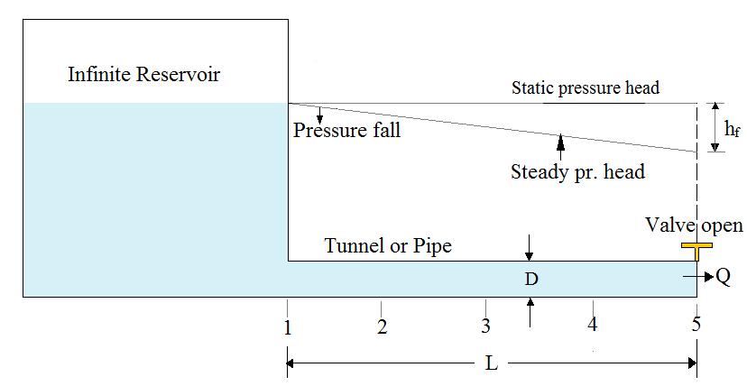 (b) steady state of flow when the valve is open (c) unsteady state of flow when the valve is closed Fig.