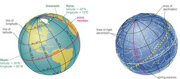 Equatorial coordinate system Comparing latitude