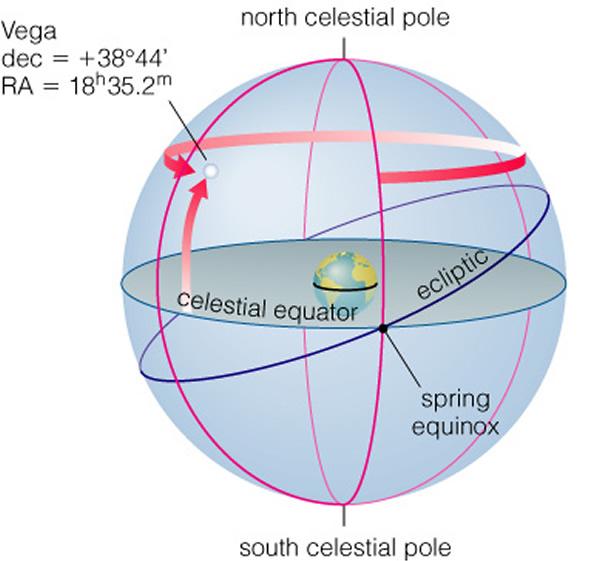 Example: where is Vega? Its declination tells us that it is 38 44 north of the celestial equator.