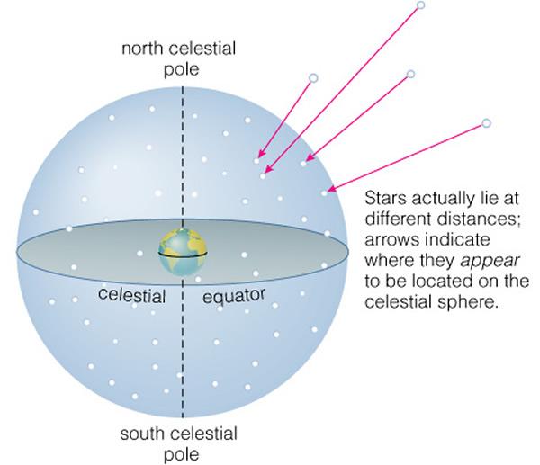 Celestial Sphere Our lack of depth perception when we look into space creates the illusion that Earth is surrounded by a celestial sphere.