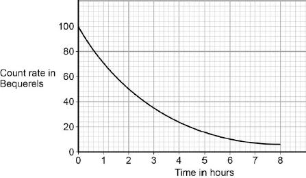 10 The figure below shows how the activity of a radioactive isotope changes over an 8 hour period of time. (a) Predict how long it will take for the count rate to fall from 100 to 1.56 Bequerels.