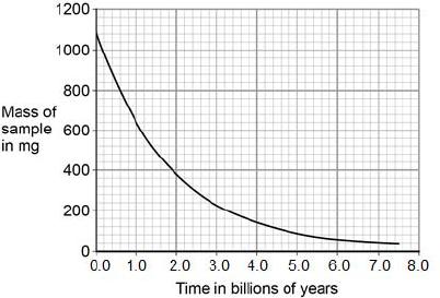 (d) The figure below shows how the activity of a sample of potassium-40 changes over time. Use the figure above to determine the half-life of potassium-40....... Half-life =.