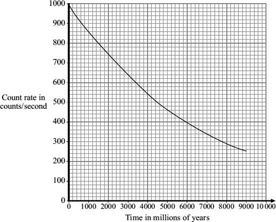 (b) The graph shows how the count rate from a sample of uranium-238 changes with time. The graph can be used to find the half-life of uranium-238. The half-life is 4 500 million years.