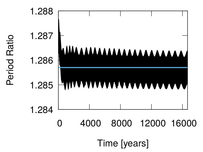 14 Z. CUI ET AL. 1.5 Semi-major axis 1. 1.15 1.1 1.05 1 0 4000 8000 1000 16000 Time [years] Figure 16.