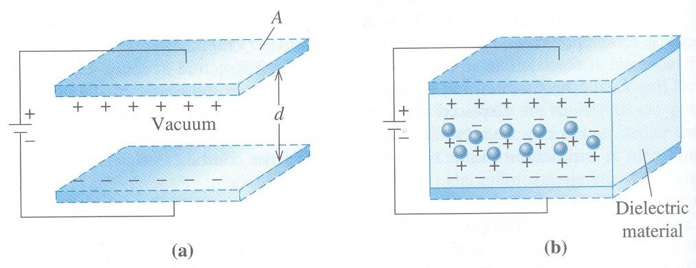 18.9 Polarization in Dielectrics [Fig. 18-29] A charge can be stored a the conductor plates in a vacuum (a).