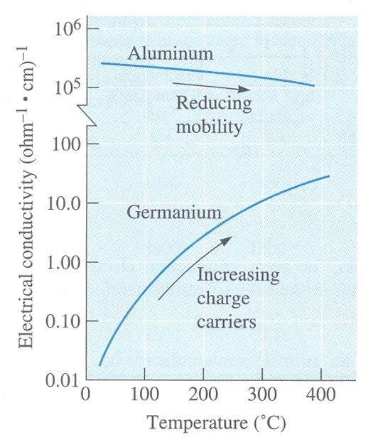18.6 Semiconductors [Fig. 18-18] 온도증가에따른전기전도도변화 : 금속과반도체의경향차이발생이유?