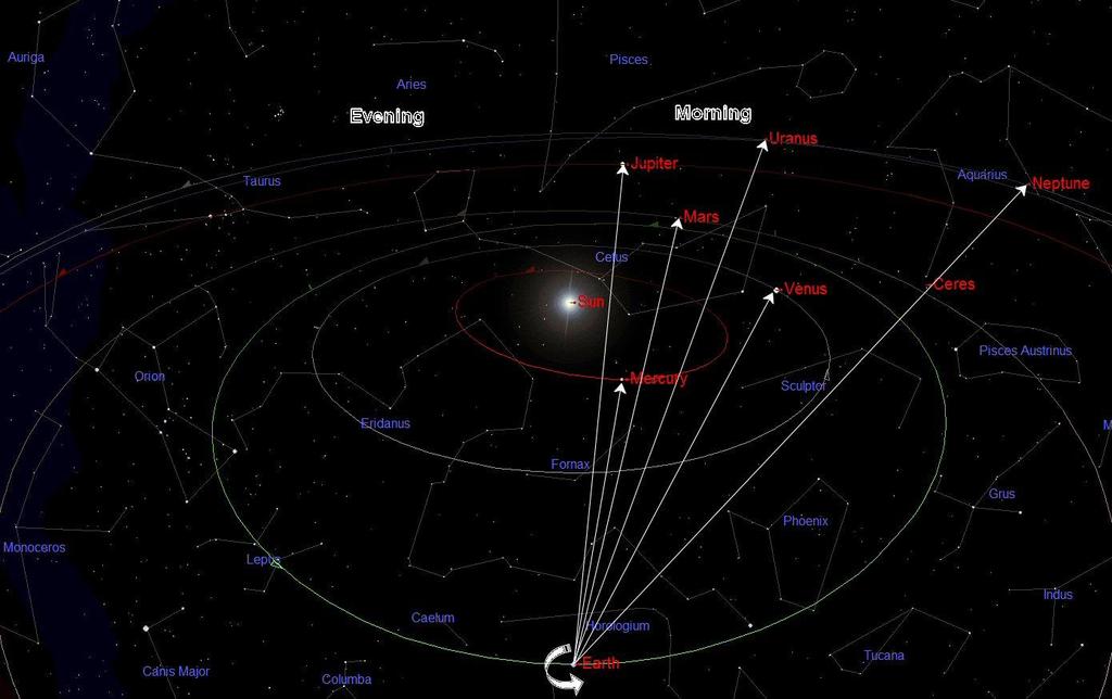THE SOLAR SYSTEM THIS MONTH The positions of the planets in the middle of this month (Saturn is behind our point of view) The chart above shows the positions of the planets as viewed from Earth in