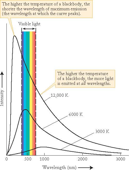 The electromagnetic and temperature The hotter an object is, the shorter the wavelength of light it emits.