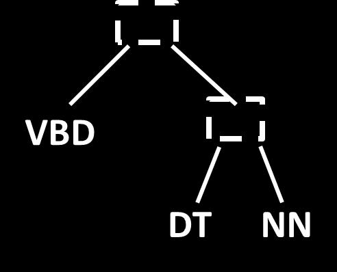 Intuition Consider the following part-of-speech tag sequence: VBD DT NN